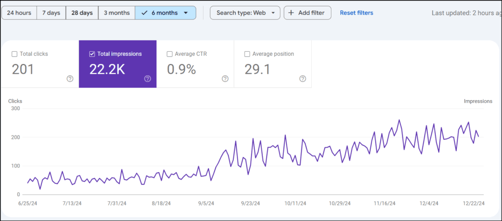 Impressions growth chart for dental clinic SEO